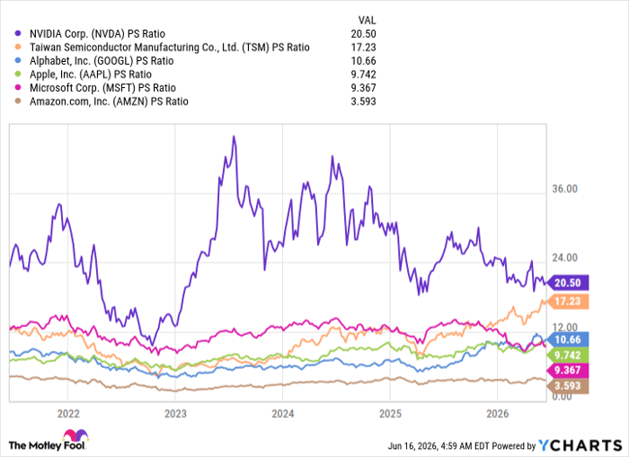 NVDA PS Ratio Chart