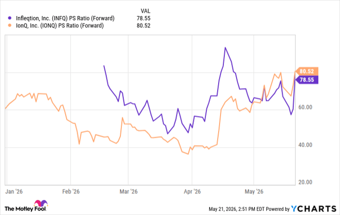 INFQ PS Ratio (Forward) Chart