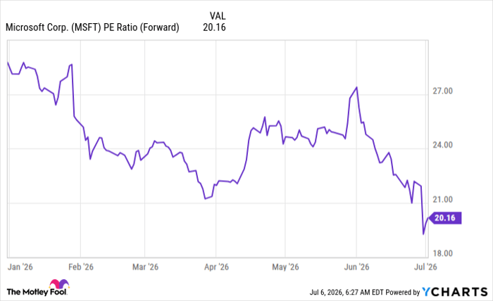 MSFT PE Ratio (Forward) Chart