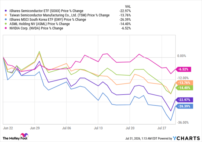 SOXX Chart