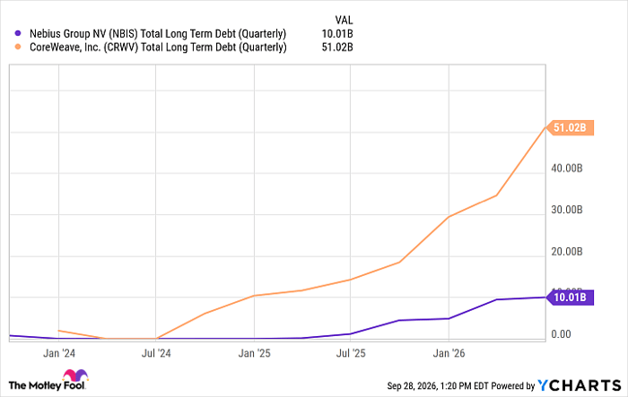 NBIS Total Long Term Debt (Quarterly) Chart