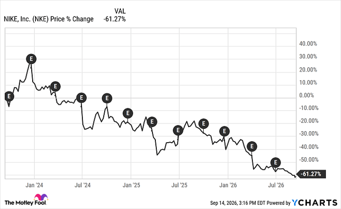 NKE Chart