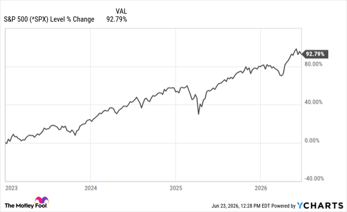 ^SPX Chart
