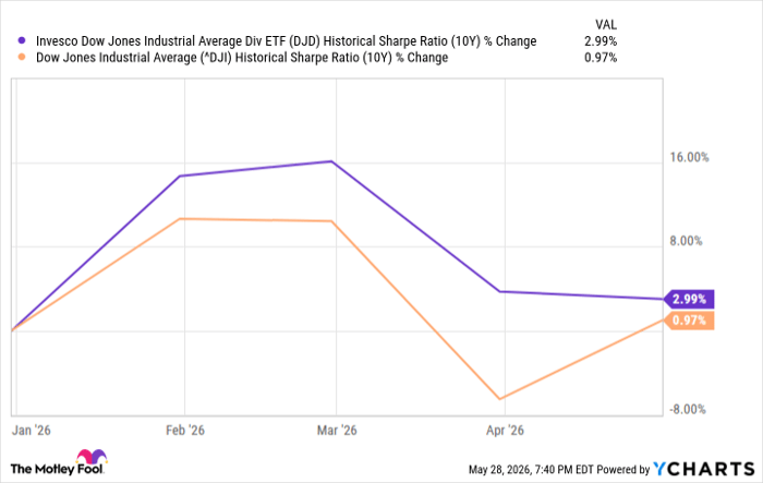 DJD Historical Sharpe Ratio (10Y) Chart
