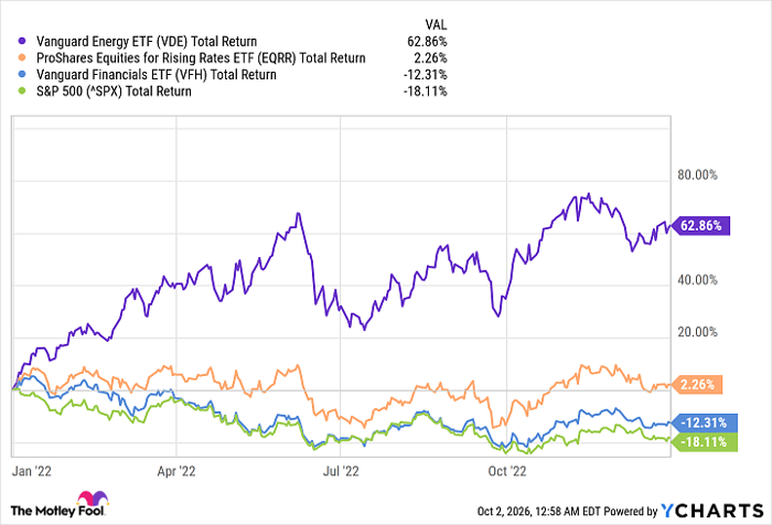 VDE Total Return Level Chart