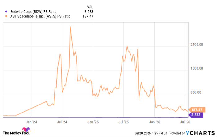 RDW PS Ratio Chart