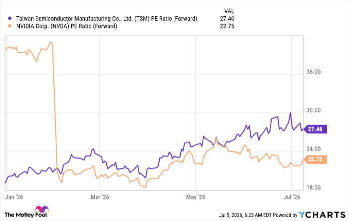 TSM PE Ratio (Forward) Chart