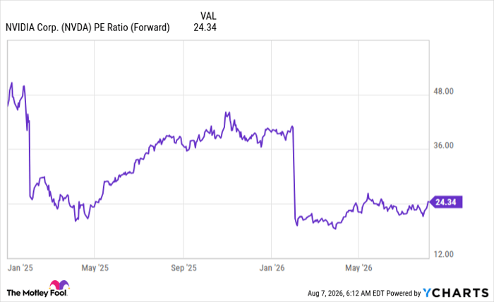 NVDA PE Ratio (Forward) Chart