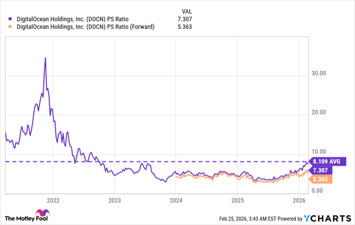 DOCN PS Ratio Chart