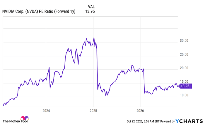 NVDA PE Ratio (Forward 1y) Chart