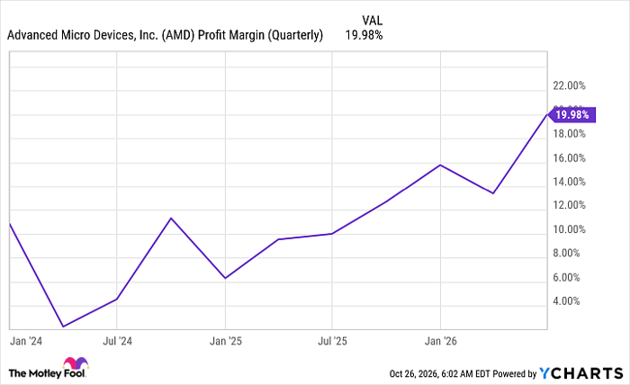 AMD Profit Margin (Quarterly) Chart