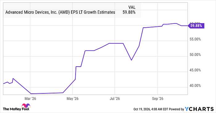 AMD EPS LT Growth Estimates Chart