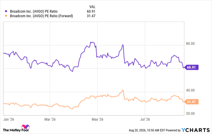 AVGO PE Ratio Chart