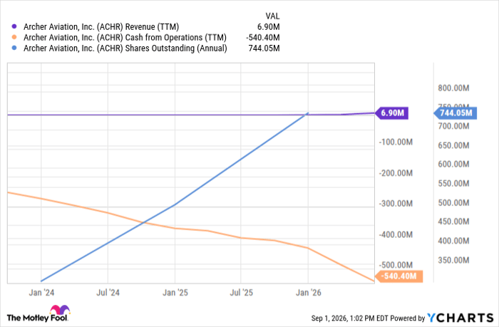 ACHR Revenue (TTM) Chart