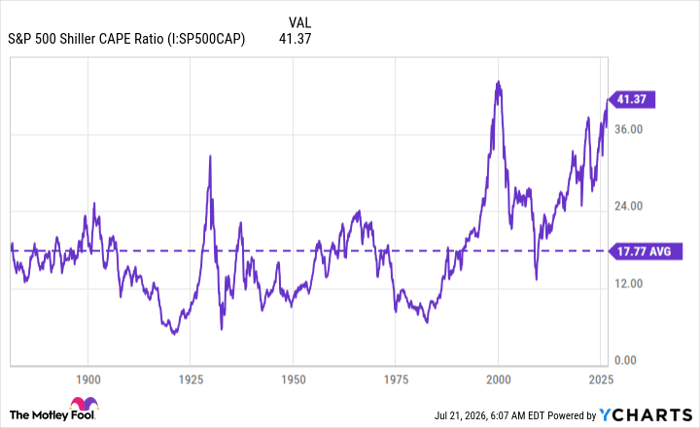S&P 500 Shiller CAPE Ratio Chart