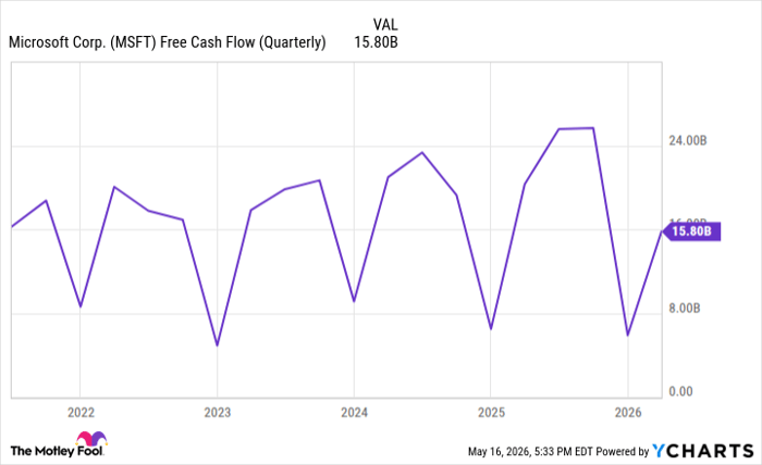 MSFT Free Cash Flow (Quarterly) Chart
