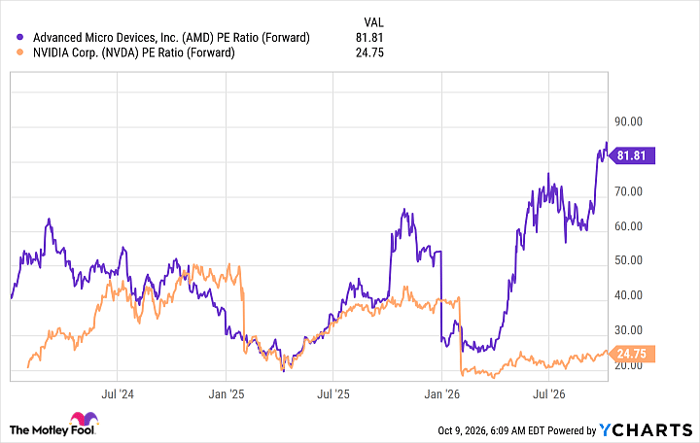 AMD PE Ratio (Forward) Chart