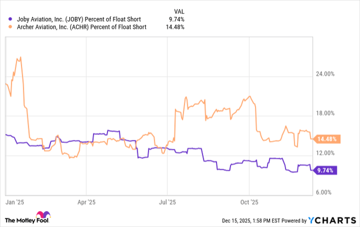 JOBY Percent of Float Short Chart