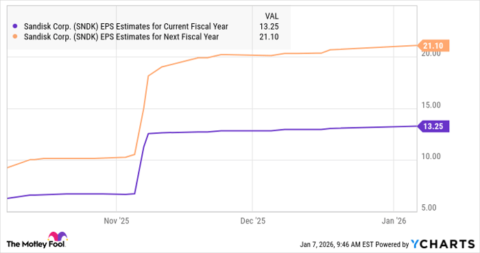 SNDK EPS Estimates for Current Fiscal Year Chart