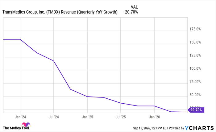 TMDX Revenue (Quarterly YoY Growth) Chart