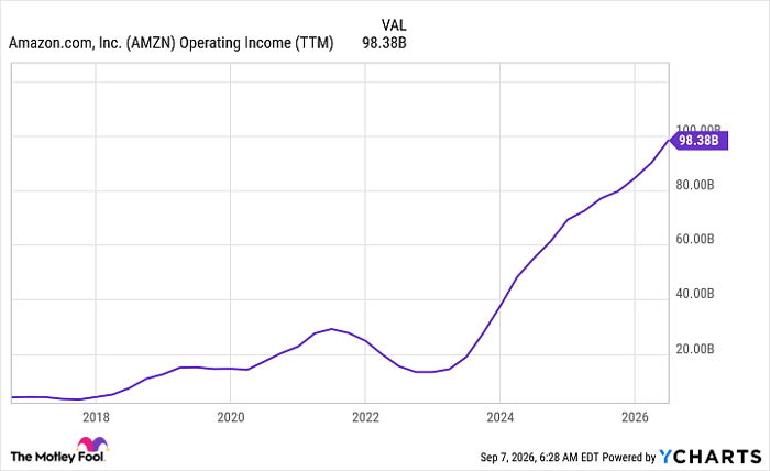 AMZN Operating Income (TTM) Chart