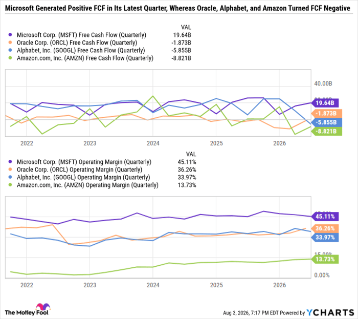 MSFT Free Cash Flow (Quarterly) Chart