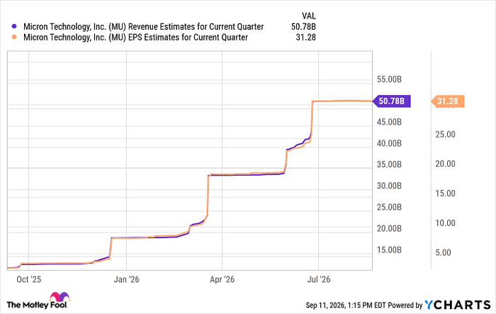 MU Revenue Estimates for Current Quarter Chart