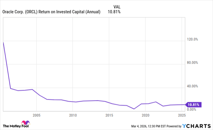 ORCL Return on Invested Capital (Annual) Chart