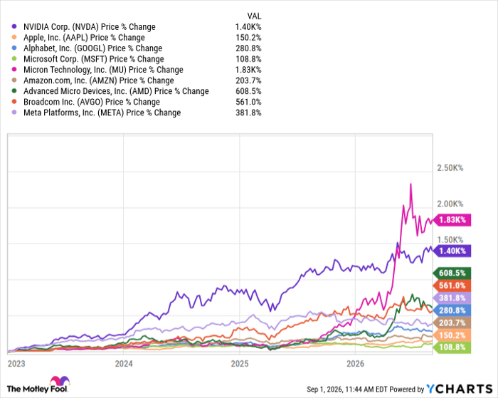 NVDA Chart