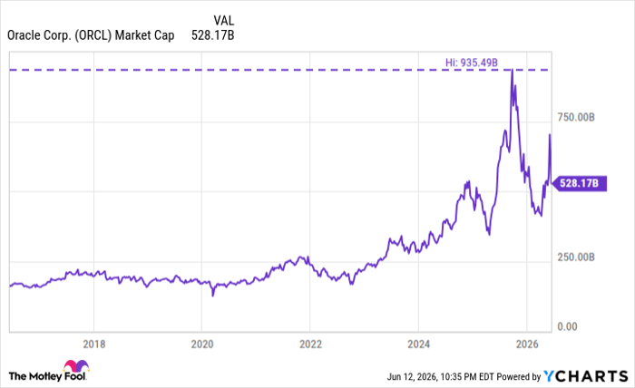 ORCL Market Cap Chart