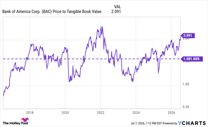 BAC Price to Tangible Book Value Chart