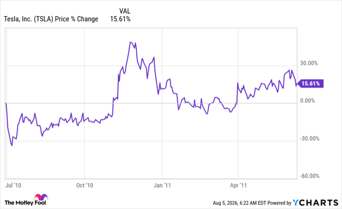 TSLA Chart