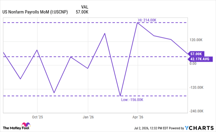 US Nonfarm Payrolls MoM Chart