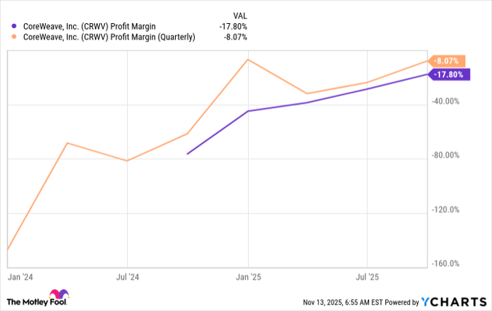 CRWV Profit Margin Chart