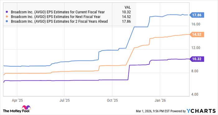 AVGO EPS Estimates for Current Fiscal Year Chart