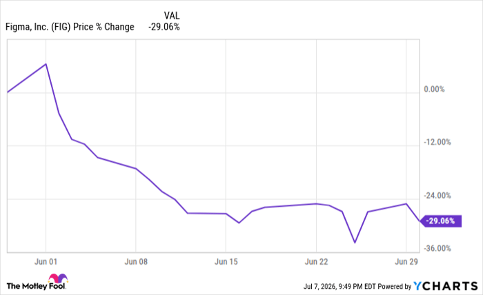 FIG Chart
