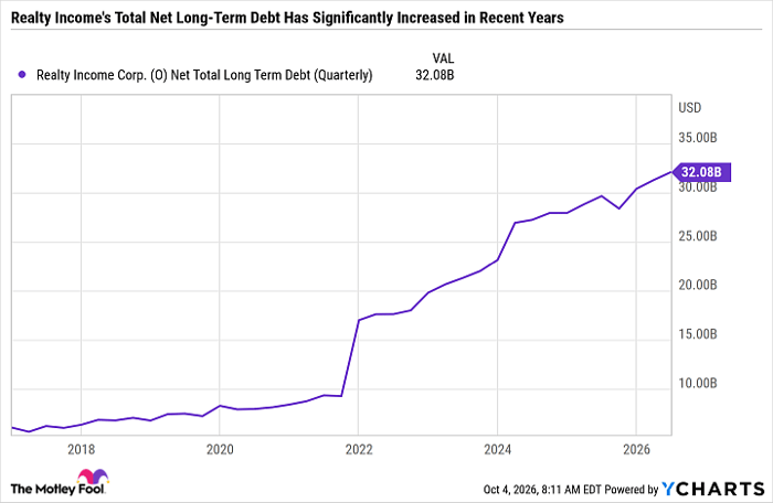 O Net Total Long Term Debt (Quarterly) Chart