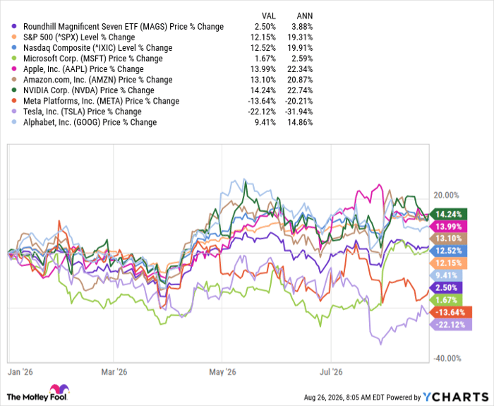 MAGS Chart