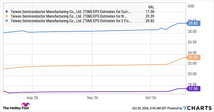 TSM EPS Estimates for Current Fiscal Year Chart