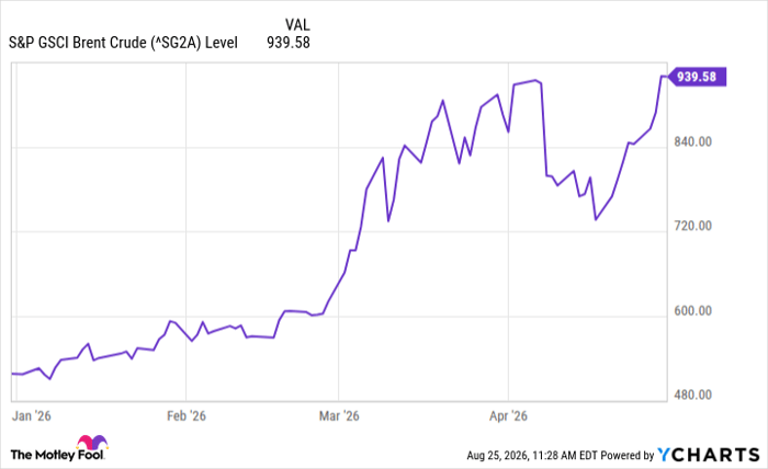 ^SG2A Chart