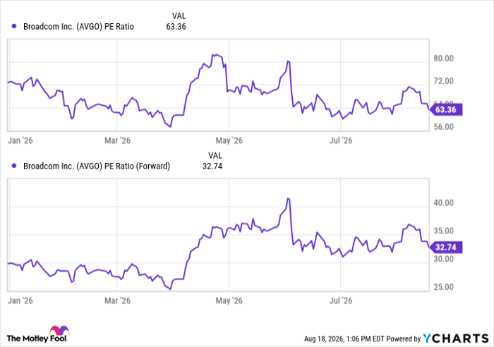 AVGO PE Ratio Chart