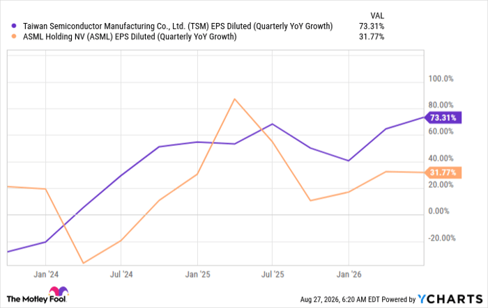 TSM EPS Diluted (Quarterly YoY Growth) Chart