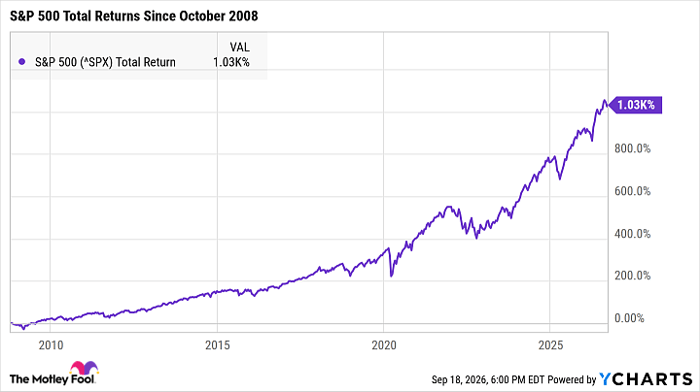 ^SPX Chart