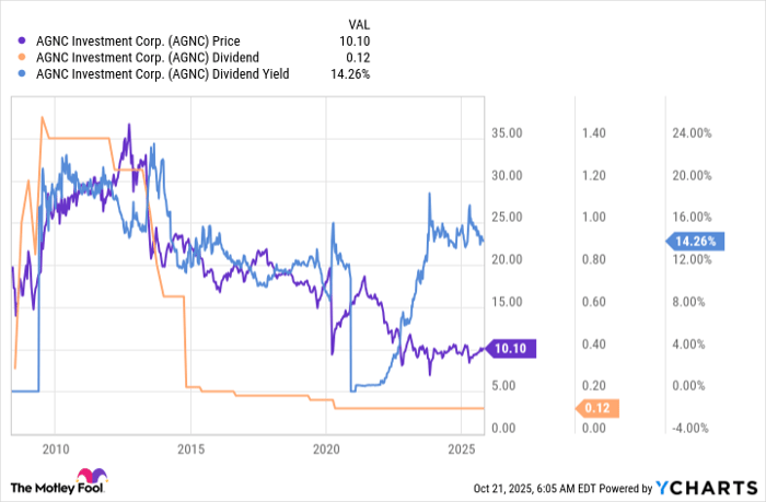 AGNC Chart