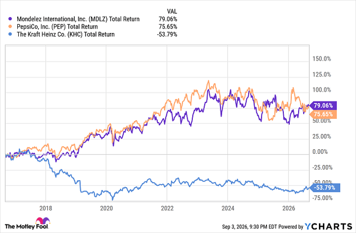 MDLZ Total Return Level Chart