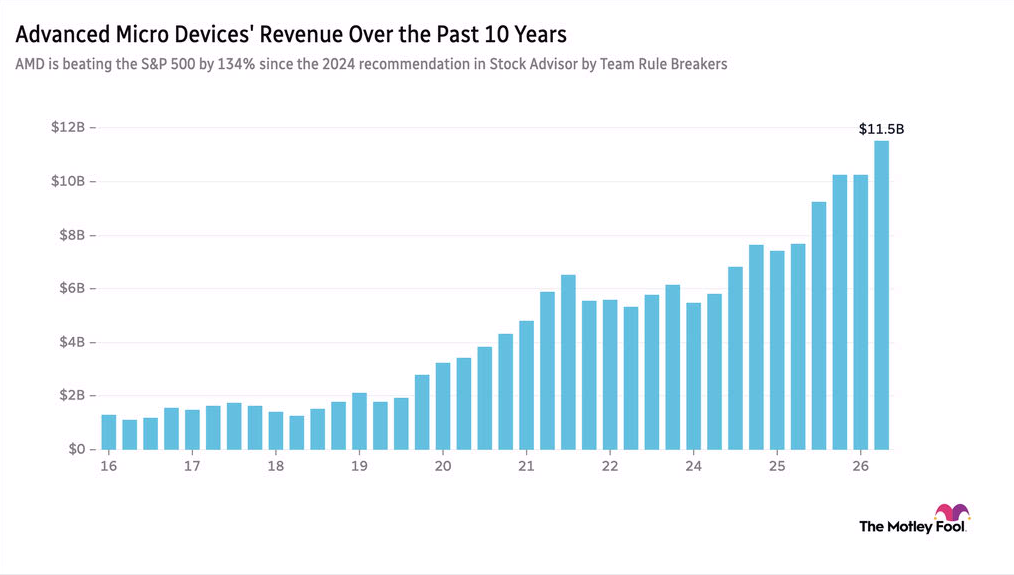 Chart showing AMD's revenue over the past 10 years rising from about $1.5 billion in early 2016 to to $11.5 billion in the second quarter of 2026.