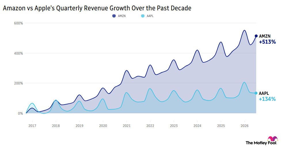 Chart comparing Apple's and Amazon's quarterly revenue growth over the past decade, with Amazon up 513% and Apple up 134%.