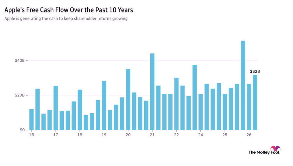 Chart showing Apple's free cash flow rise and fall over the past 10 years to where it currently sits at $32 billion.