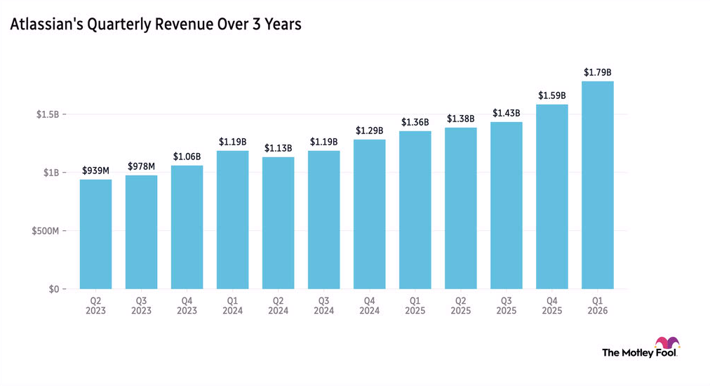 Chart showing Atlassian's quarterly revenue over the past three years rise from $939 million in the second quarter of 2023 to $1.79 billion in the first quarter of 2026.