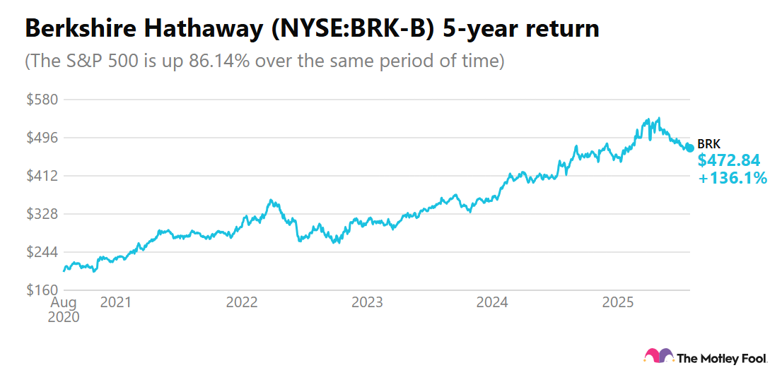 A chart depicting Berkshire Hathaway's 5-year return.